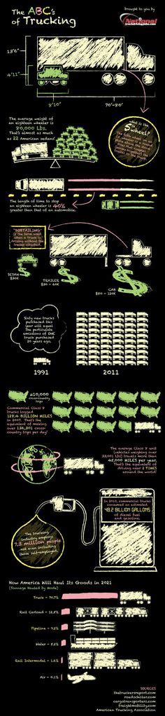 8 Trucking Infographics Ideas Truck Driver Trucks Infographic