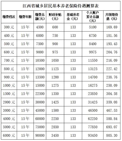 江西城乡居民基本养老保险缴费指南缴费时间 档次 基数 南昌本地宝