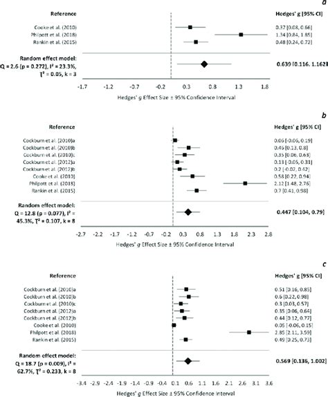 Isokinetic Mvc Forest Plot Forest Plot Of Hedges G Effect Sizes With