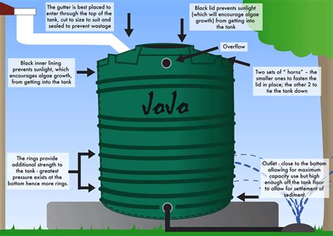 Options For Installing A 10000l JoJo Vertical Water Tank Rain Harvest