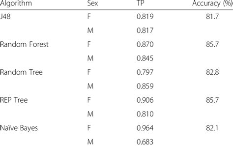 Accuracy Rates For Sex Determination Through Following Algorithms By