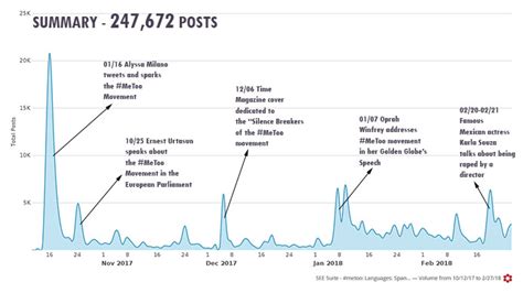 The Impact of Celebrities Within the #MeToo Movement for Spanish ...