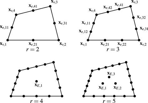 The Nodal Points For The Dofs Of A Direct Serendipity Finite Element