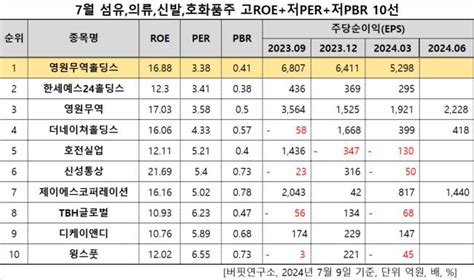 영원무역홀딩스 섬유의류신발호화품주 고roe저per저pbr 1위 Telegraph