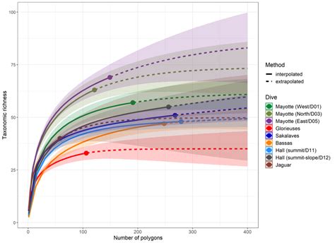 Rarefaction Curves Representing Taxonomic Richness As A Function Of