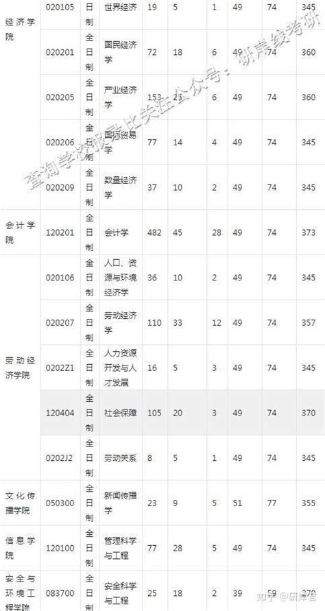 首都经济贸易大学报录比及考情分析 知乎