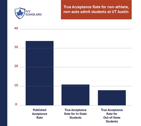 Ut Austin S True Acceptance Rate Ivy Scholars