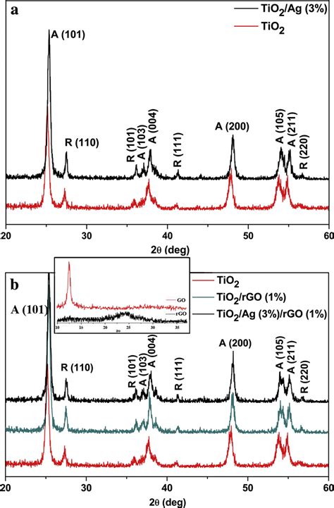 Xrd Patterns Of A Tio2 P25 And Tio2ag 3 Wt And B Tio2 P25