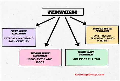 First Wave Feminism Timeline