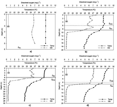 Ertical Profiles Of Temperature °c And Dissolved Oxygen Mgl 1