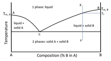 Interpretation Of Phase Diagram For One Component System Pha