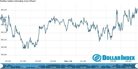 Dollar Index Dollar Index Update As On 24 Dec 2020