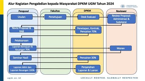 Panduan Penyusunan Proposal Pengabdian Kepada Masyarakat DPKM UGM Tahun