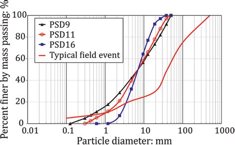 Particle Size Distributions PSDs For Solid Materials Used In The