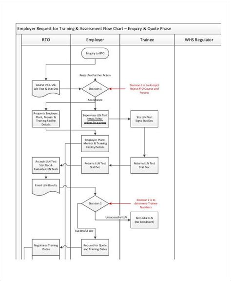 Training Flowchart Template