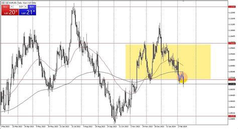 EUR/USD Forecast Today - 14/02: Euro Focuses On Inflation