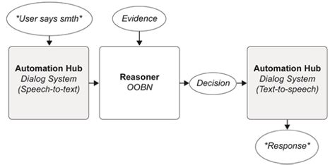 Interactions Between The Reasoner And The Broker Of Messages Download Scientific Diagram