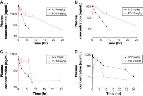 Mean Plasma Concentration Versus Time Profiles After Iv Or Po