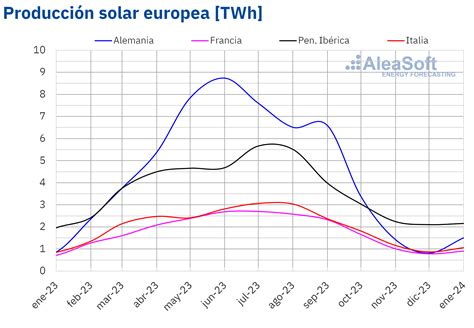 La Energ A Solar Fotovoltaica Y La E Lica Alcanzan R Cords Para Un Mes