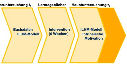 Vl F Rderung Des Selbstregulierten Lernens Durch Lerntageb Cher