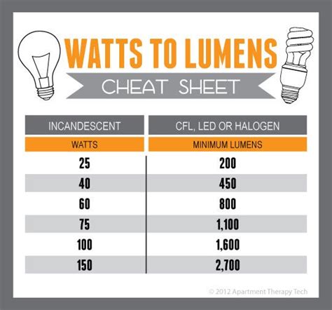 Cfl And Led Watt Comparison