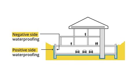 Positive Waterproofing Vs Negative Waterproofing