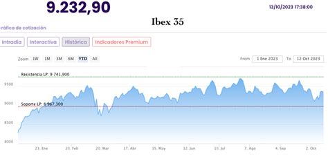 Futuro del Ibex 35 y Euro Stoxx potencial de doble dígito para 2024