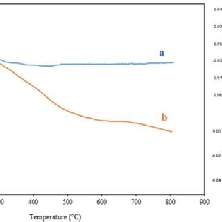 Schematic Preparation Route Of Alg Sba Fe O Catalytic System