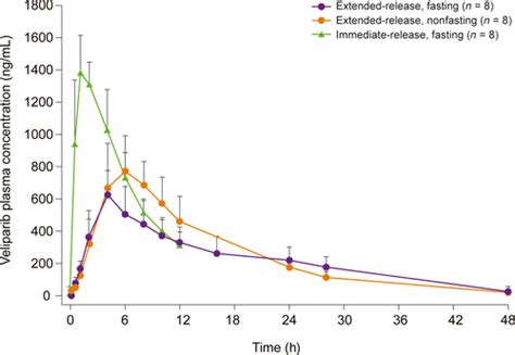 Safety And Pharmacokinetics Of Veliparib Extendedrelease In Patients