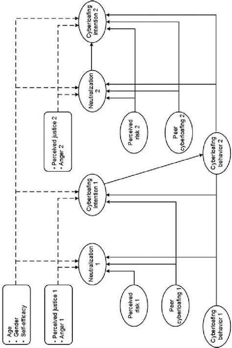 Conceptual Model Notes Hypothesized Relationships Are Represented With