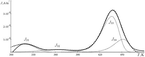 Experimental Solid Line And Simulated Dotted Lines Tsdc Spectra In