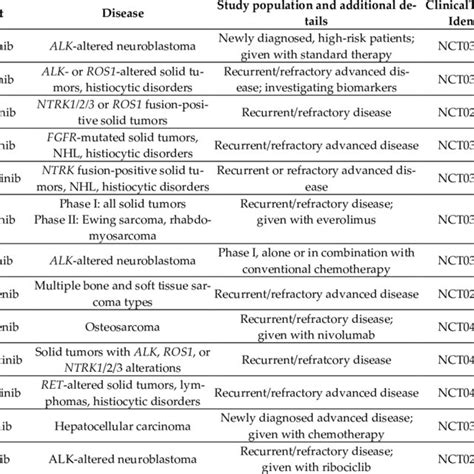 Select Ongoing Clinical Trials Of Receptor Tyrosine Kinase Inhibitors