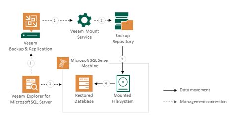 How Restore Works Veeam Backup Explorers Guide