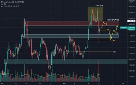 Btc Short Setup For BINANCE BTCUSDT By Mertdulgerr98 TradingView