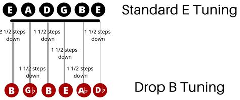 Drop B Tuning Guide: 23 Songs, Chords & Tabs - Guitar Lobby (2023)