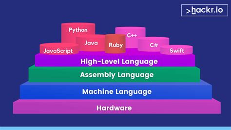 Higher Level Programming Language