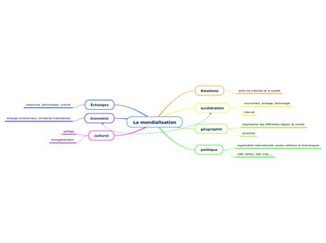 La Mondialisation Carte Mentale