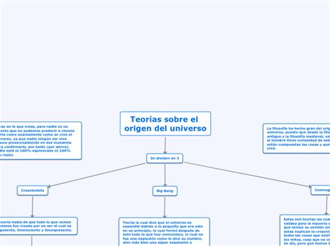 Teorías Sobre El Origen Del Universo Mind Map