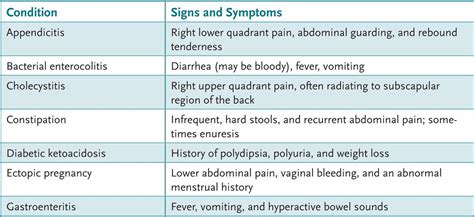 Differential Diagnosis Of Acute Abdominal Pain Based 47 Off