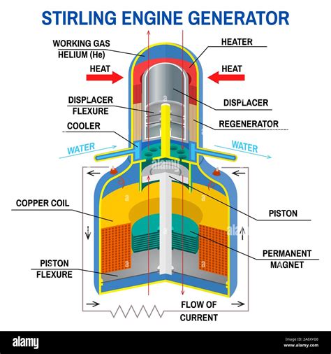 Stirling engine hi-res stock photography and images - Alamy