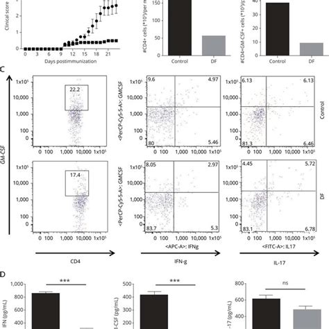 Df Decreases Gm Csf Production And Gm Csf Th1 Cells In Mouse Splenocytes Download Scientific