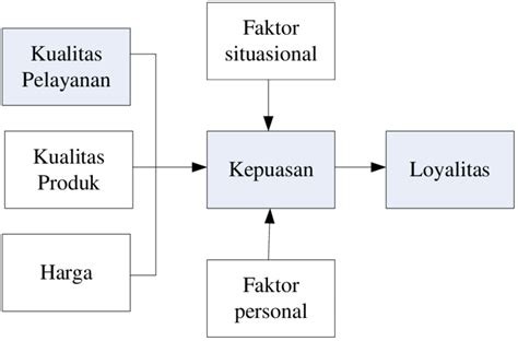 Gambar 4 1 Kerangka Teori Hubungan Kualitas Dengan Kepuasan Dan