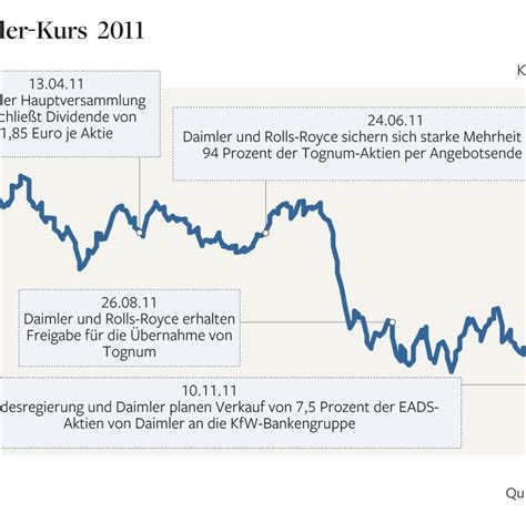 Daimler Aktienkurs Daimler Aktie Aktien Weltweit De Information