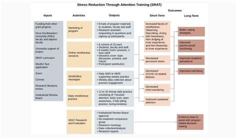 Logic Model Example Grant Writing And Funding