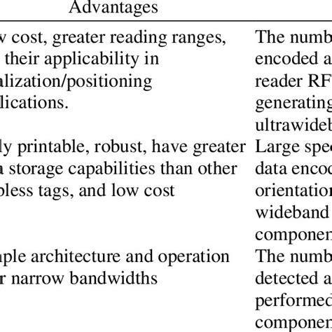 Advantages And Disadvantages Of Chipless Rfid Tags Categories [1] Download Scientific Diagram