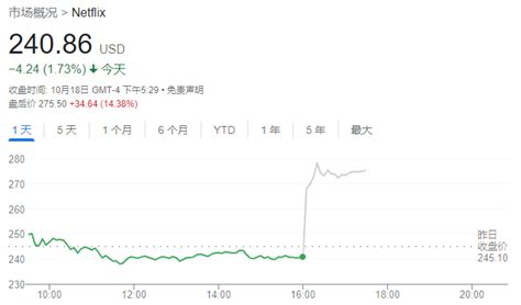 奈飞q3扭转用户流失局面 新增240多万付费用户 股价盘后大涨逾14