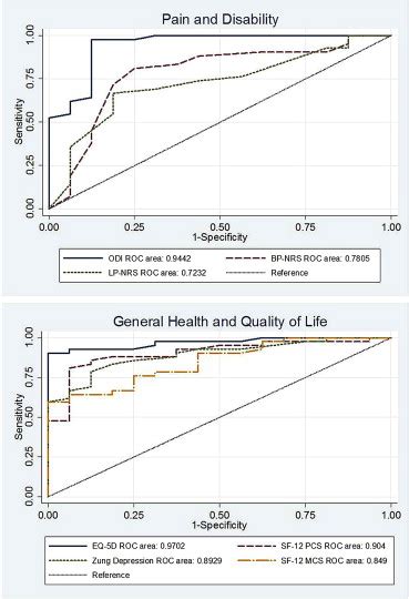 Accurately Measuring The Quality And Effectiveness Of Lumbar Surgery In