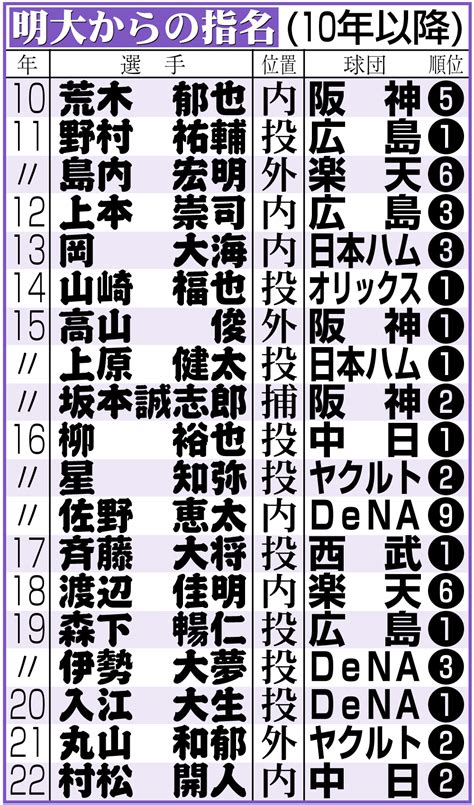 【ドラフト】明大14年連続指名、同一チーム史上最長記録更新「こだわりなくやっています」監督 アマ野球写真ニュース 日刊スポーツ