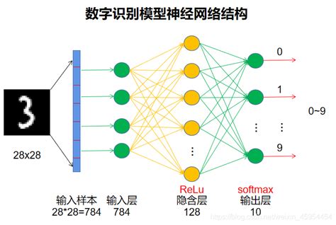 【神经网络与深度学习】使用mnist数据集训练手写数字识别模型—— 附完整训练代码 Csdn博客