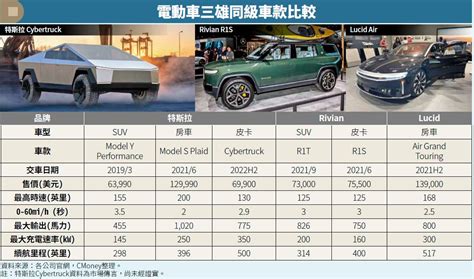 Money錢管家 股市 特斯拉、rivian、lucid 列全球前 7 車廠，3 檔電動車 Etf 投報率逾倍！ 賴韋勝（cmoney